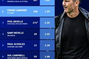 英格兰黄金一代执教场均积分:杰拉德1.82分最高,鲁尼1.03分最低