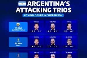 德转列阿根廷近5届世界杯三叉戟:明年梅西、小蜘蛛、马斯坦托诺